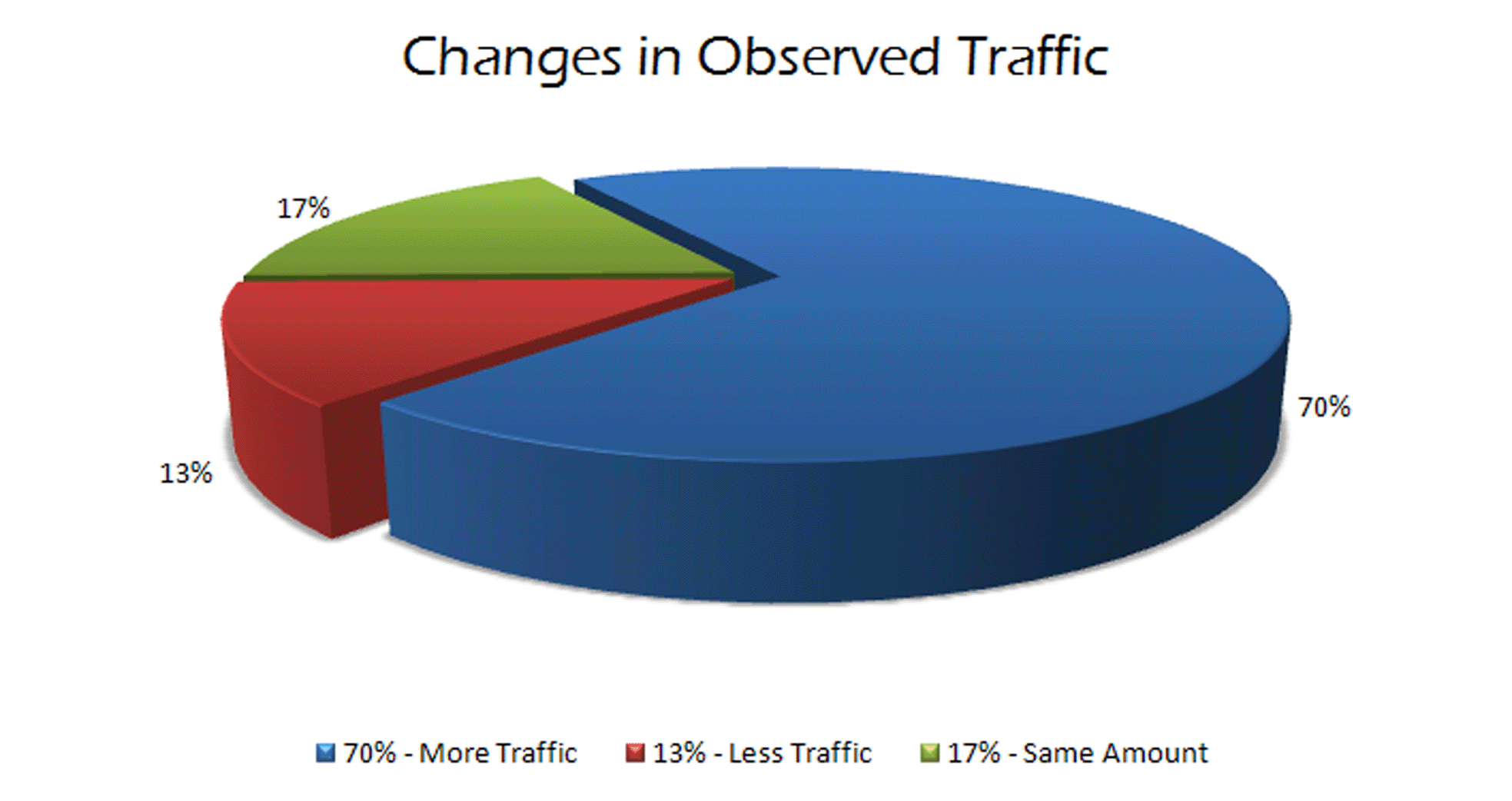Vehicle traffic trends study and graph