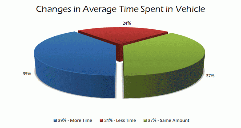 Vehicle Traffic Trends Research