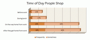 Time of day people shop