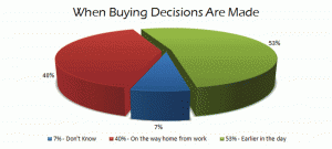 when buying decisions are made