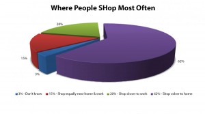 where people shop